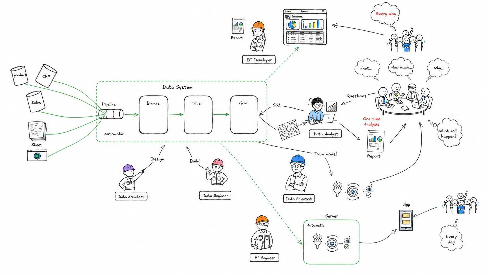 Data Flow